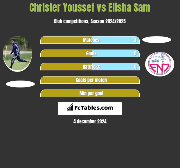 Christer Youssef vs Elisha Sam h2h player stats