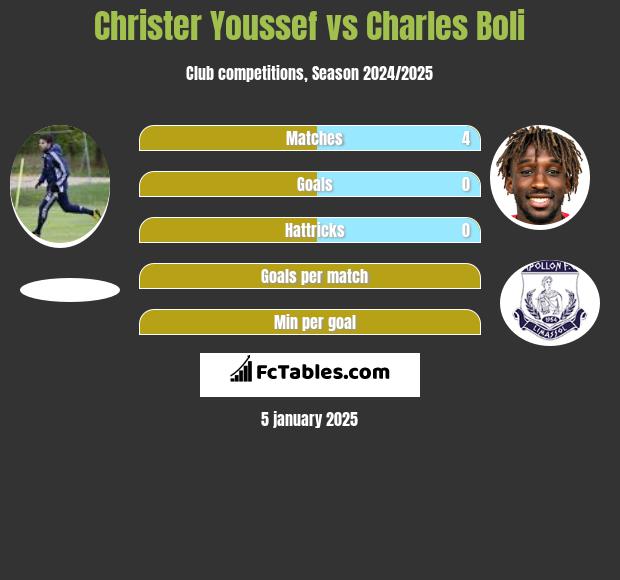 Christer Youssef vs Charles Boli h2h player stats