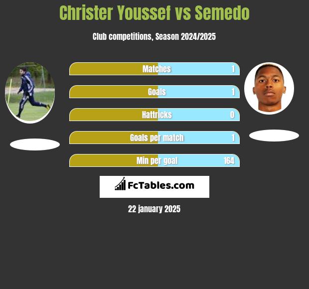 Christer Youssef vs Semedo h2h player stats