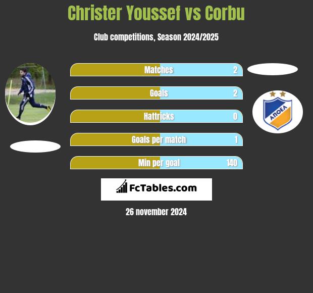 Christer Youssef vs Corbu h2h player stats