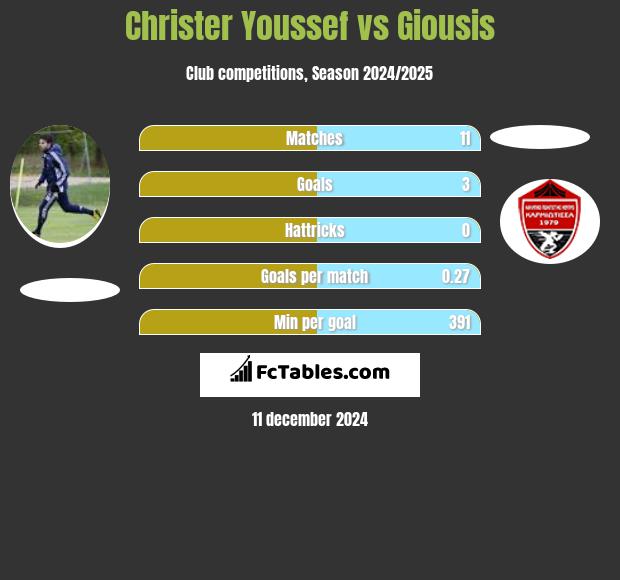 Christer Youssef vs Giousis h2h player stats