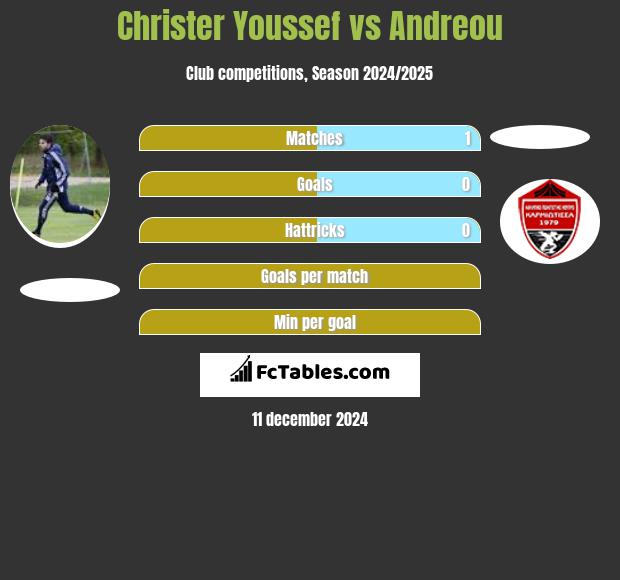 Christer Youssef vs Andreou h2h player stats