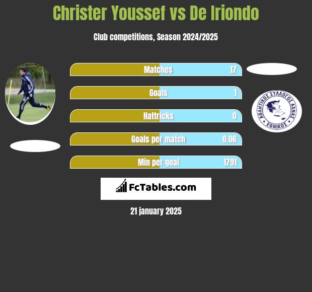 Christer Youssef vs De Iriondo h2h player stats