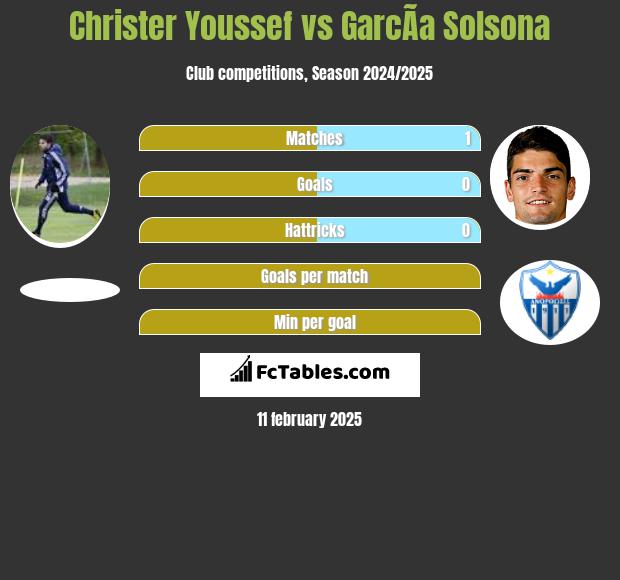 Christer Youssef vs GarcÃ­a Solsona h2h player stats