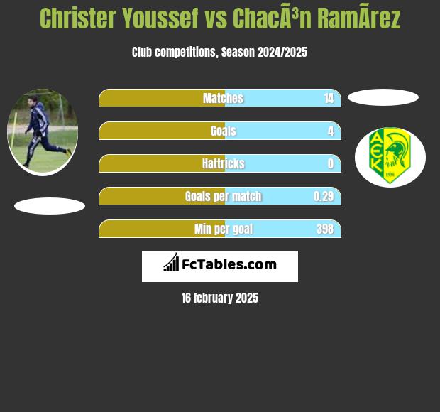 Christer Youssef vs ChacÃ³n RamÃ­rez h2h player stats