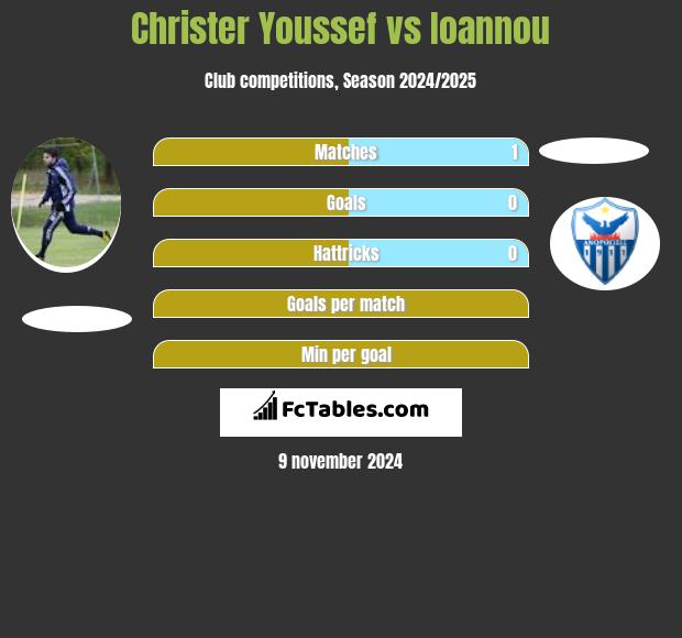 Christer Youssef vs Ioannou h2h player stats