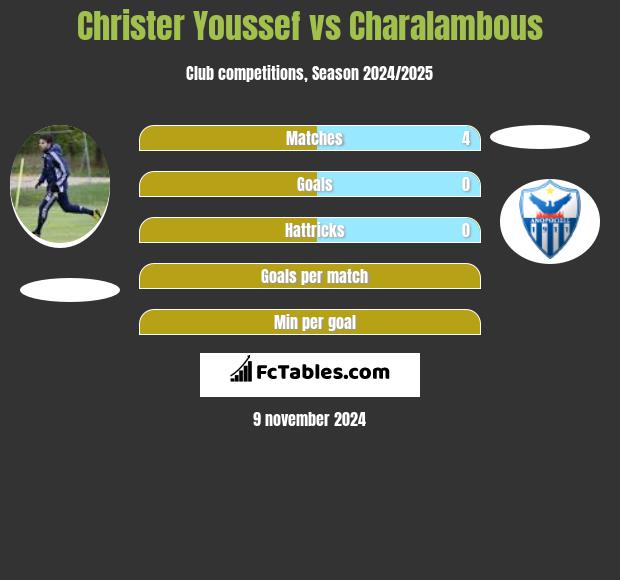 Christer Youssef vs Charalambous h2h player stats