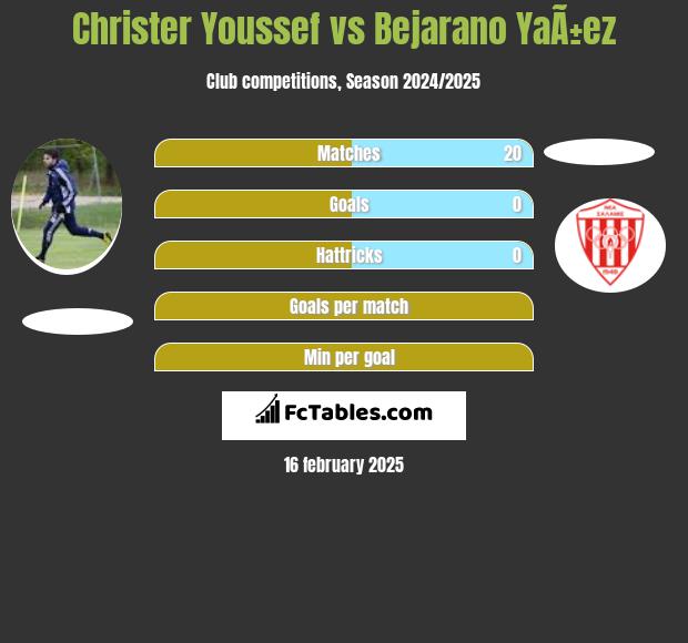 Christer Youssef vs Bejarano YaÃ±ez h2h player stats