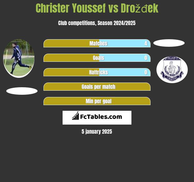 Christer Youssef vs Drožđek h2h player stats