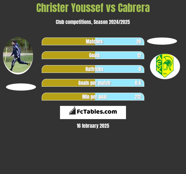 Christer Youssef vs Cabrera h2h player stats