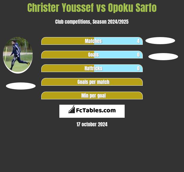 Christer Youssef vs Opoku Sarfo h2h player stats