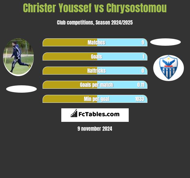 Christer Youssef vs Chrysostomou h2h player stats