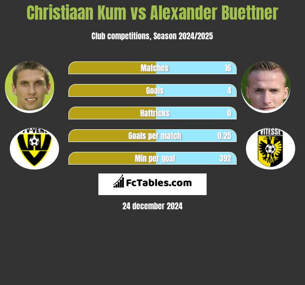 Christiaan Kum vs Alexander Buettner h2h player stats