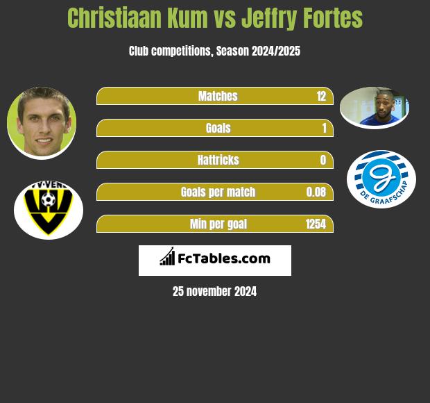 Christiaan Kum vs Jeffry Fortes h2h player stats