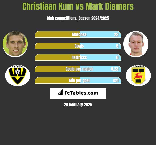 Christiaan Kum vs Mark Diemers h2h player stats