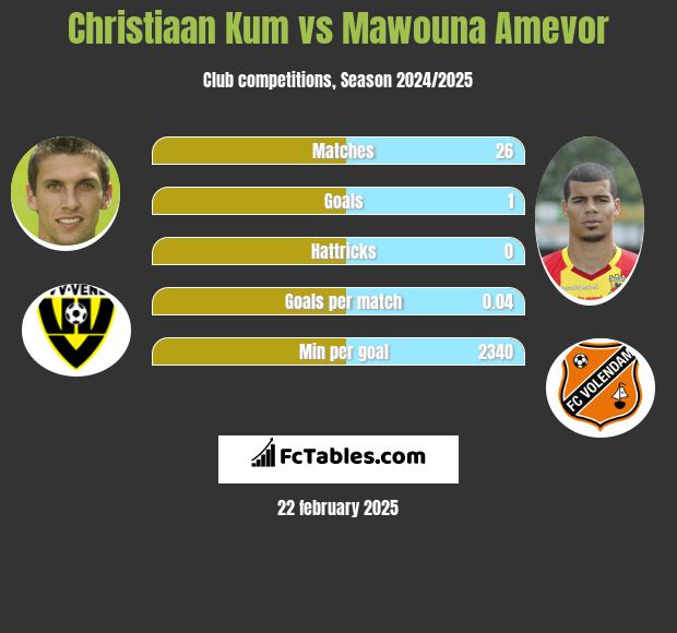 Christiaan Kum vs Mawouna Amevor h2h player stats