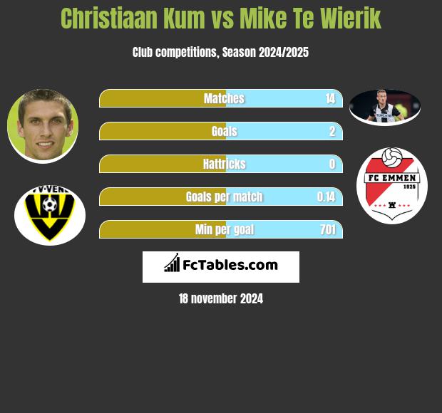 Christiaan Kum vs Mike Te Wierik h2h player stats