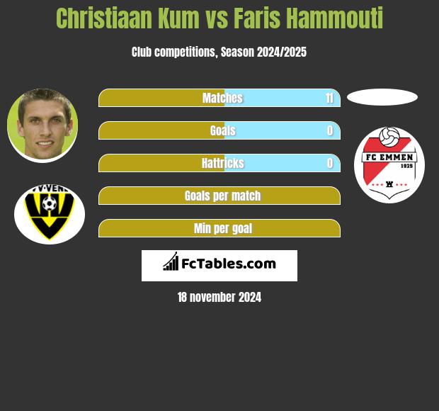 Christiaan Kum vs Faris Hammouti h2h player stats