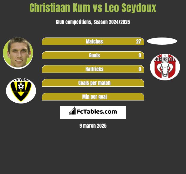 Christiaan Kum vs Leo Seydoux h2h player stats