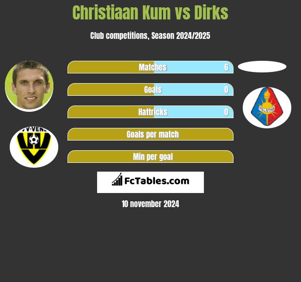 Christiaan Kum vs Dirks h2h player stats