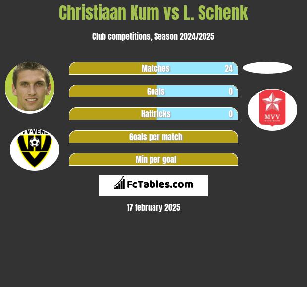 Christiaan Kum vs L. Schenk h2h player stats