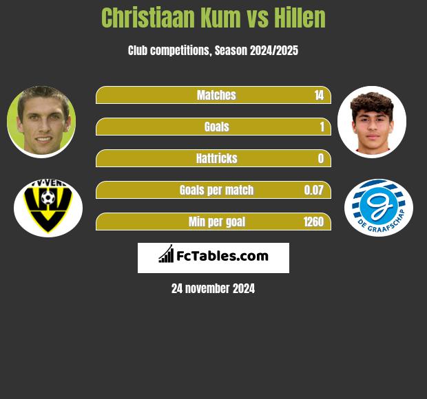 Christiaan Kum vs Hillen h2h player stats