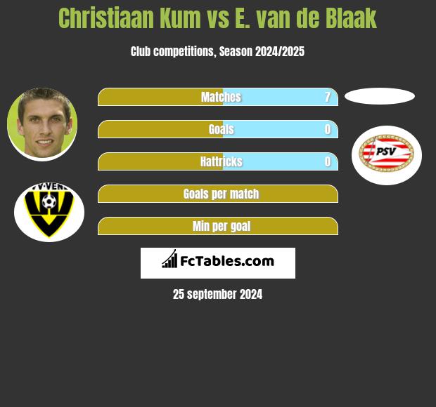 Christiaan Kum vs E. van de Blaak h2h player stats