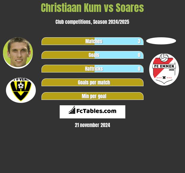 Christiaan Kum vs Soares h2h player stats