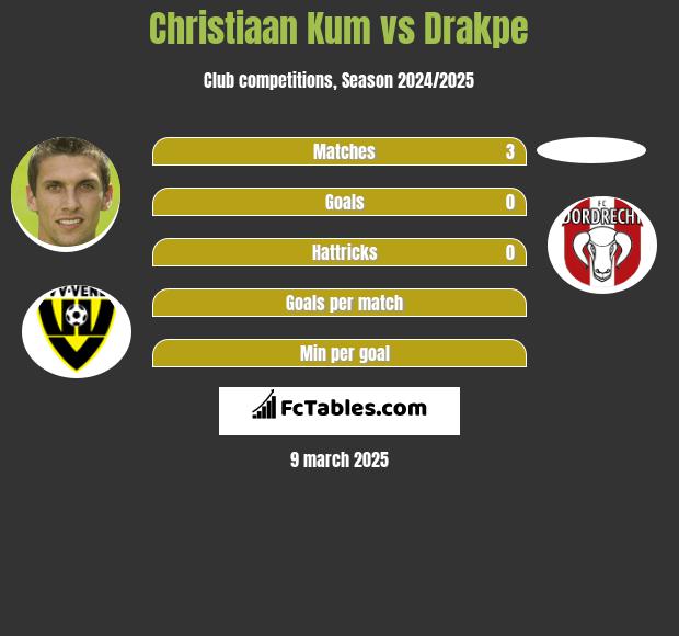 Christiaan Kum vs Drakpe h2h player stats