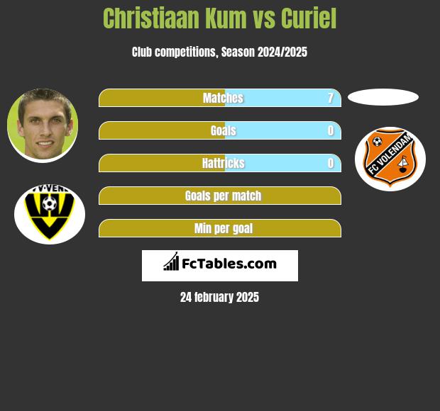 Christiaan Kum vs Curiel h2h player stats