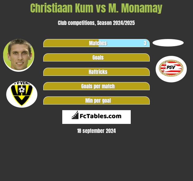 Christiaan Kum vs M. Monamay h2h player stats