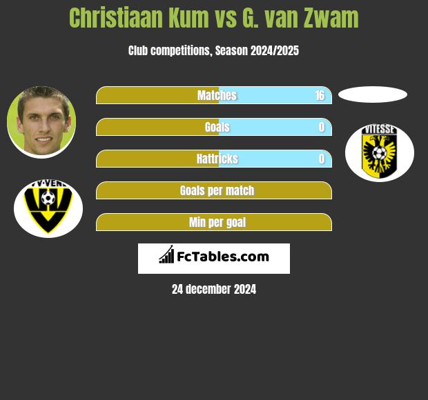 Christiaan Kum vs G. van Zwam h2h player stats