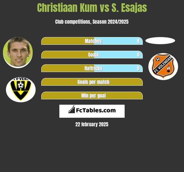 Christiaan Kum vs S. Esajas h2h player stats