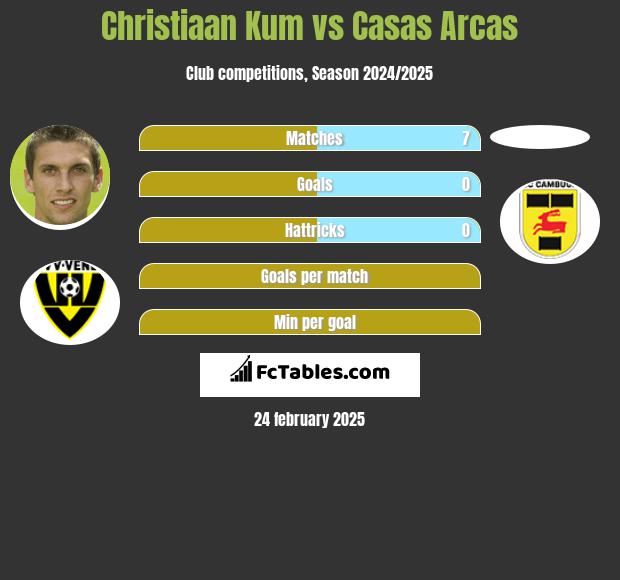 Christiaan Kum vs Casas Arcas h2h player stats