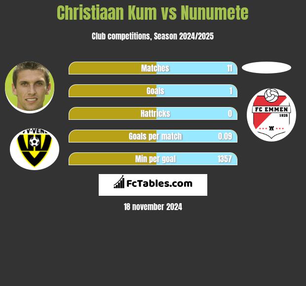 Christiaan Kum vs Nunumete h2h player stats