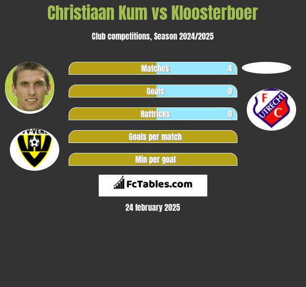 Christiaan Kum vs Kloosterboer h2h player stats