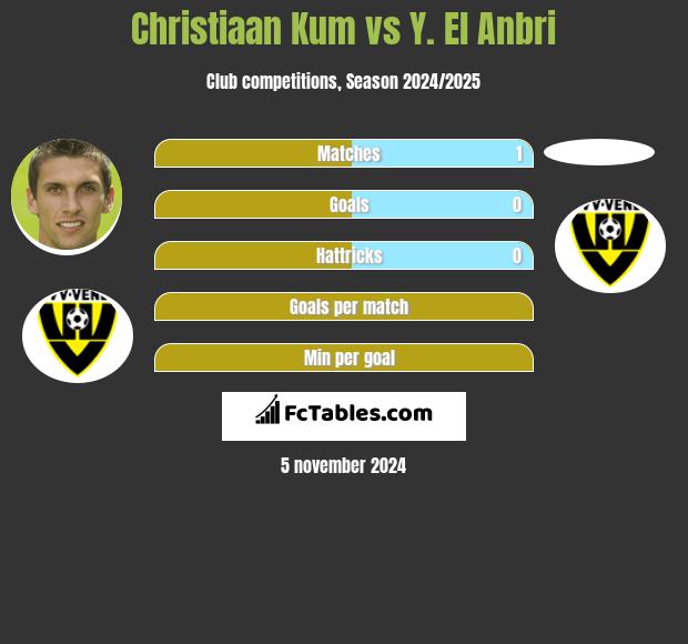 Christiaan Kum vs Y. El Anbri h2h player stats