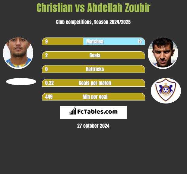 Christian vs Abdellah Zoubir h2h player stats