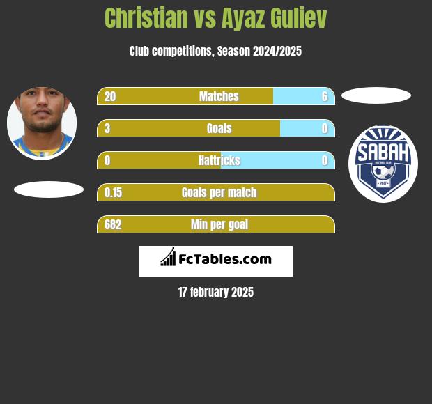 Christian vs Ayaz Guliev h2h player stats