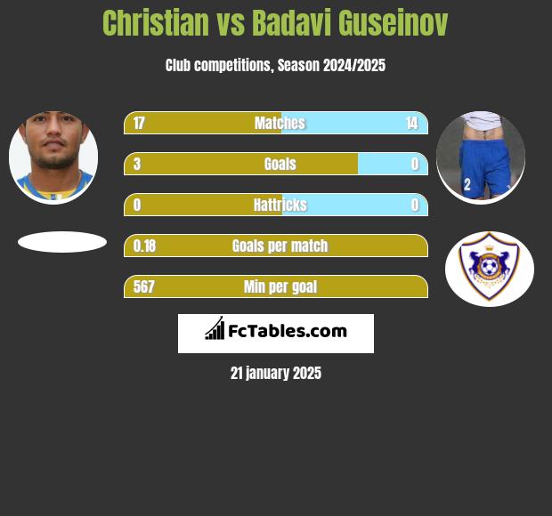 Christian vs Badavi Guseinov h2h player stats