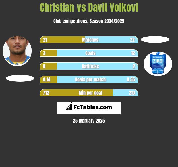 Christian vs Davit Volkovi h2h player stats