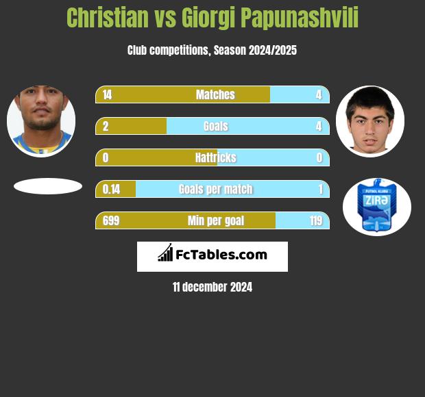 Christian vs Giorgi Papunaszwili h2h player stats