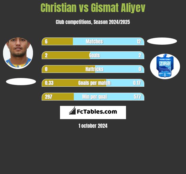 Christian vs Gismat Aliyev h2h player stats