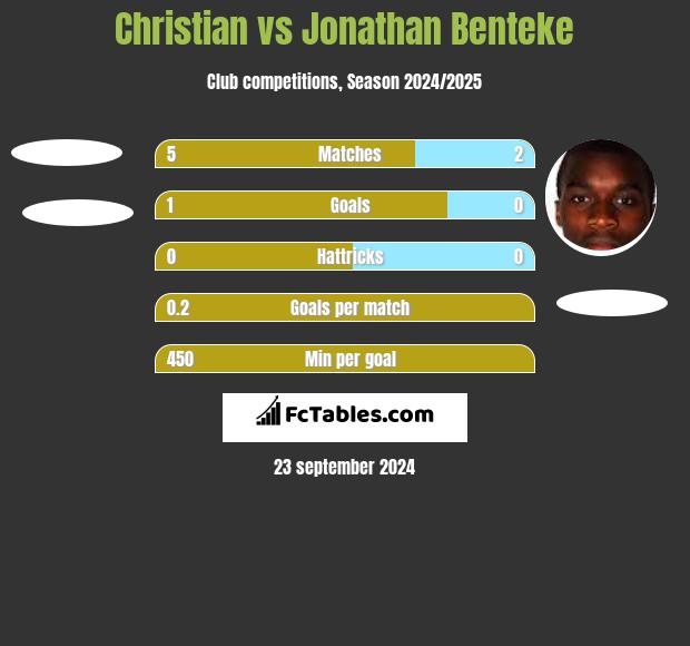 Christian vs Jonathan Benteke h2h player stats