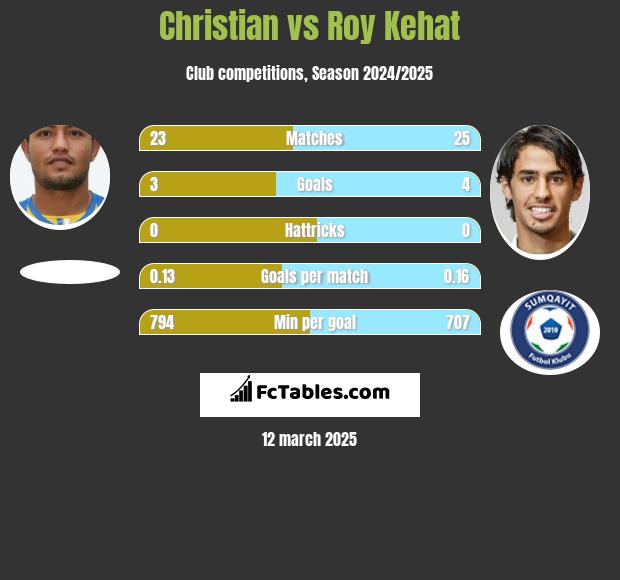 Christian vs Roy Kehat h2h player stats