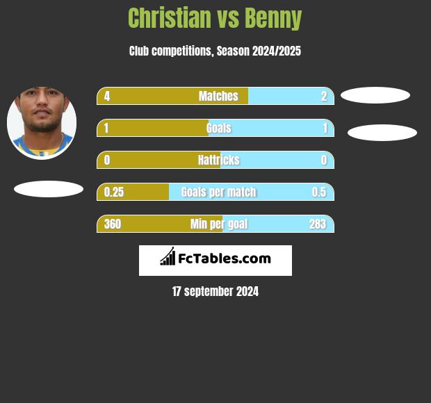 Christian vs Benny h2h player stats