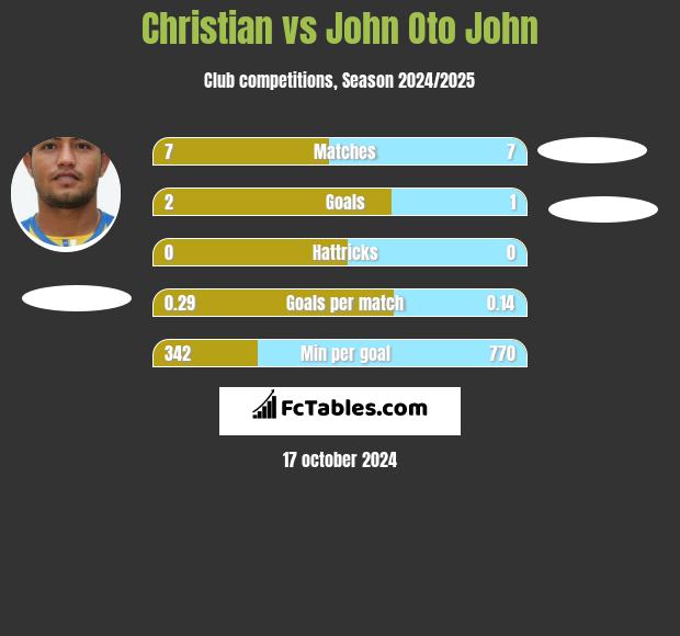 Christian vs John Oto John h2h player stats