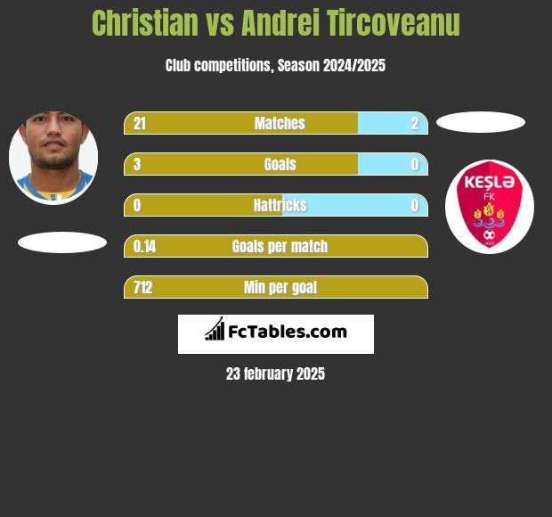 Christian vs Andrei Tircoveanu h2h player stats