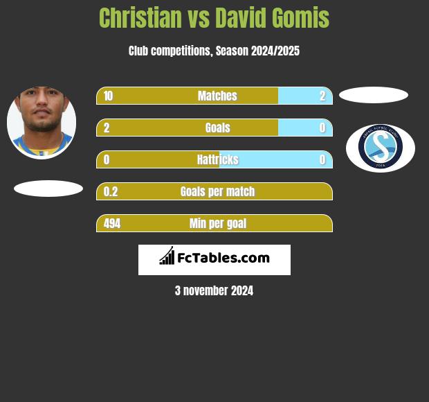 Christian vs David Gomis h2h player stats