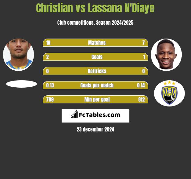 Christian vs Lassana N'Diaye h2h player stats